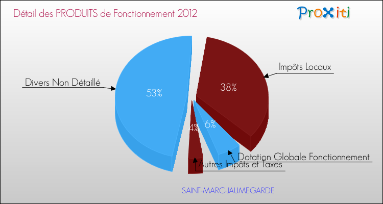 Décomposition du Budget de Fonctionnement 2012 de la commune de SAINT-MARC-JAUMEGARDE Budget de Fonctionnement 2012 pour la commune de SAINT-MARC-JAUMEGARDE