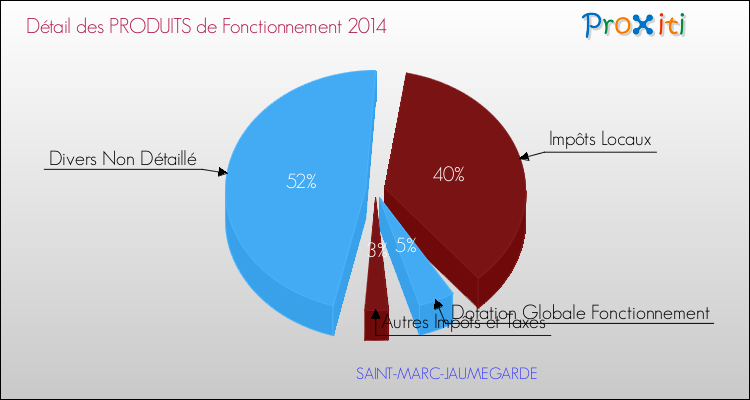 Décomposition du Budget de Fonctionnement 2014 de la commune de SAINT-MARC-JAUMEGARDE Budget de Fonctionnement 2014 pour la commune de SAINT-MARC-JAUMEGARDE