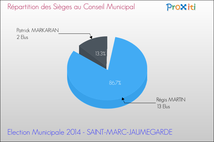 Répartition des élus au conseil municipal entre les listes à l'issue du 1er Tour des Elections Municipales 2014 de la commune de SAINT-MARC-JAUMEGARDE Elections Municipales 2014 - Répartition des élus au conseil municipal entre les listes à l'issue du 1er Tour pour la commune de SAINT-MARC-JAUMEGARDE