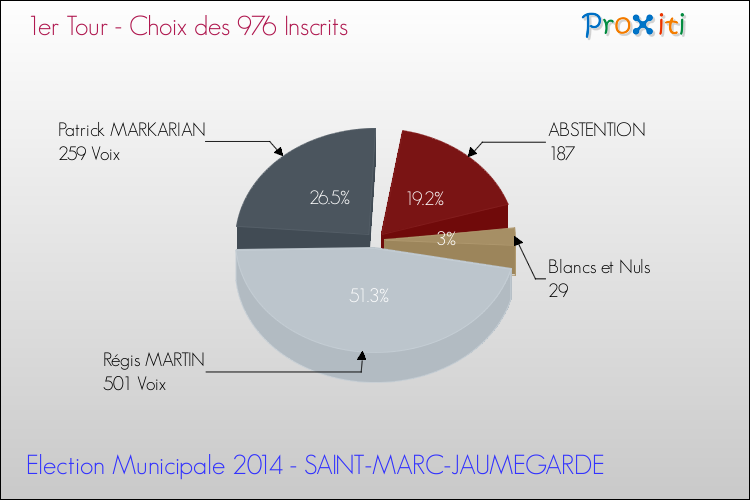 Résultats par rapport aux inscrits au 1er Tour des Elections Municipales 2014 de la commune de SAINT-MARC-JAUMEGARDE Elections Municipales 2014 - Résultats par rapport aux inscrits au 1er Tour pour la commune de SAINT-MARC-JAUMEGARDE
