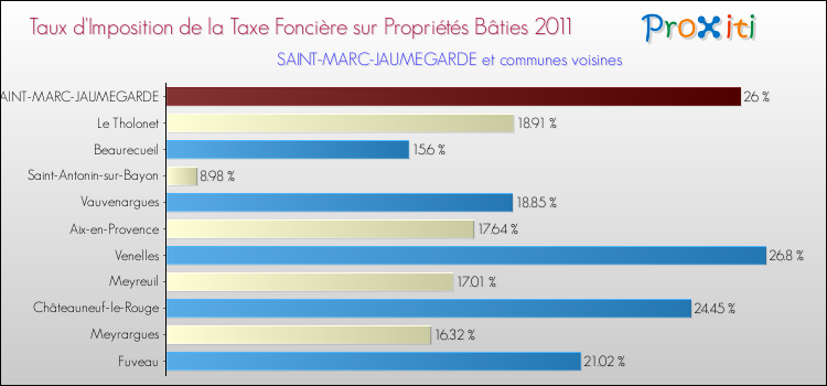 Taux d'imposition de la taxe foncière sur le bati 2011 pour SAINT-MARC-JAUMEGARDE et les communes proches Comparaison des taux d'imposition de la taxe foncière sur le bati 2011 pour SAINT-MARC-JAUMEGARDE et les communes voisines