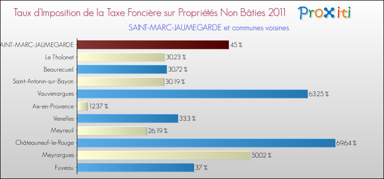 Taux d'imposition de la taxe foncière sur les immeubles et terrains non batis 2011 pour SAINT-MARC-JAUMEGARDE et les communes proches Comparaison des taux d'imposition de la taxe foncière sur les immeubles et terrains non batis 2011 pour SAINT-MARC-JAUMEGARDE et les communes voisines