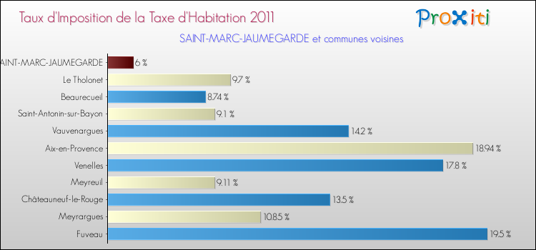 Taux d'imposition de la taxe d'habitation 2011 pour SAINT-MARC-JAUMEGARDE et les communes proches Comparaison des taux d'imposition de la taxe d'habitation 2011 pour SAINT-MARC-JAUMEGARDE et les communes voisines