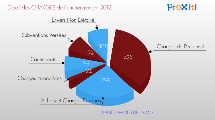 Décomposition des Charges de Fonctionnement 2012 de la commune de SAINTES-MARIES-DE-LA-MER Charges de Fonctionnement 2012 pour la commune de SAINTES-MARIES-DE-LA-MER