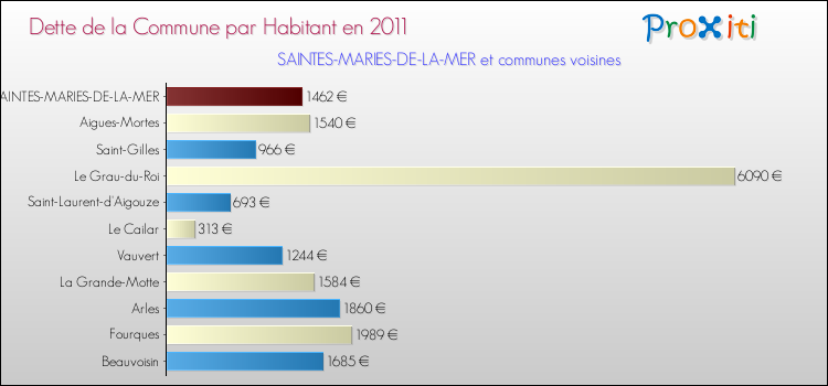 Dette par habitant de la commune en 2011 pour SAINTES-MARIES-DE-LA-MER et les communes proches Comparaison de la dette par habitant de la commune en 2011 pour SAINTES-MARIES-DE-LA-MER et les communes voisines