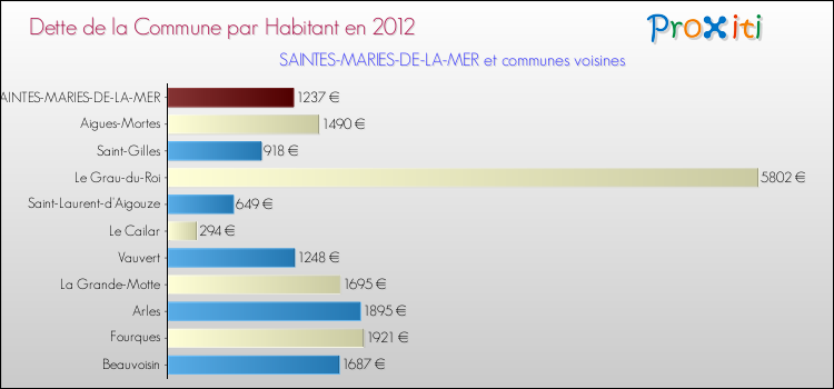 Dette par habitant de la commune en 2012 pour SAINTES-MARIES-DE-LA-MER et les communes proches Comparaison de la dette par habitant de la commune en 2012 pour SAINTES-MARIES-DE-LA-MER et les communes voisines