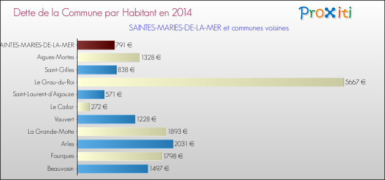 Dette par habitant de la commune en 2014 pour SAINTES-MARIES-DE-LA-MER et les communes proches Comparaison de la dette par habitant de la commune en 2014 pour SAINTES-MARIES-DE-LA-MER et les communes voisines