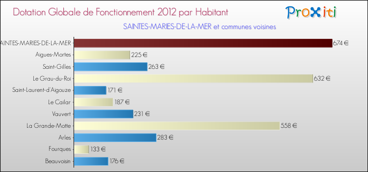 Montant des dotations globales de fonctionnement DGF par Habitant pour SAINTES-MARIES-DE-LA-MER et les communes proches Comparaison des des dotations globales de fonctionnement DGF par habitant pour SAINTES-MARIES-DE-LA-MER et les communes voisines