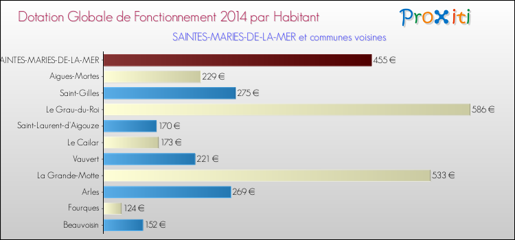 Montant des dotations globales de fonctionnement DGF par Habitant pour SAINTES-MARIES-DE-LA-MER et les communes proches en 2014. Comparaison des des dotations globales de fonctionnement DGF par habitant pour SAINTES-MARIES-DE-LA-MER et les communes voisines en 2014.