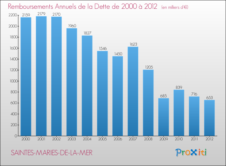Evolution de l'annuité de la dette pour la commune de SAINTES-MARIES-DE-LA-MER de 2000 à 2012 Annuités de la dette pour SAINTES-MARIES-DE-LA-MER de 2000 à 2012