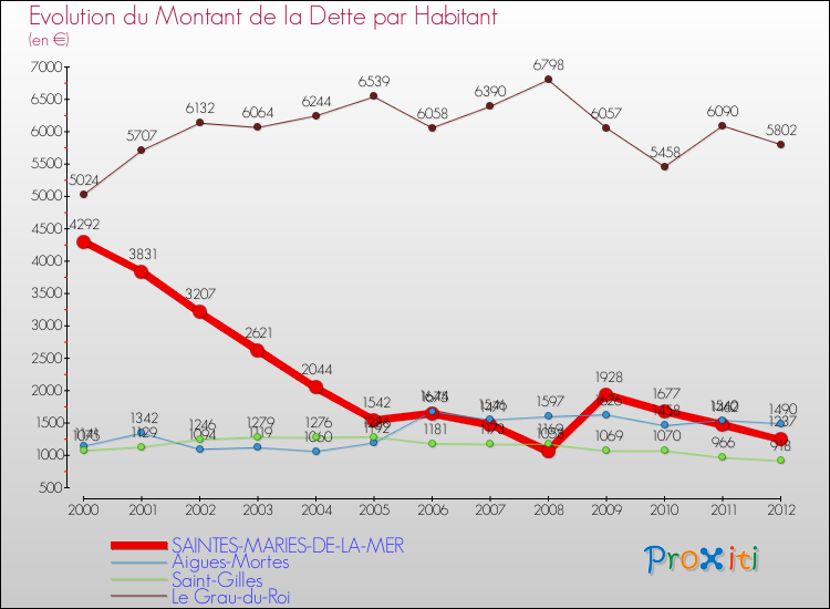 Evolution de la dette par habitant pour la commune de SAINTES-MARIES-DE-LA-MER et les communes proches de 2000 à 2012 Comparaison de la dette par habitant pour SAINTES-MARIES-DE-LA-MER et les communes voisines de 2000 à 2012