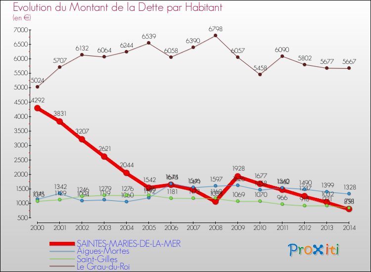 Evolution de la dette par habitant pour la commune de SAINTES-MARIES-DE-LA-MER et les communes proches de 2000 à 2014 Comparaison de la dette par habitant pour SAINTES-MARIES-DE-LA-MER et les communes voisines de 2000 à 2014