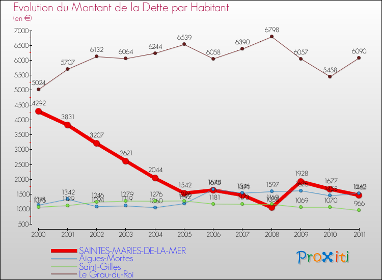 Evolution de la dette par habitant pour la commune de SAINTES-MARIES-DE-LA-MER et les communes proches Comparaison de la dette par habitant pour SAINTES-MARIES-DE-LA-MER et les communes voisines