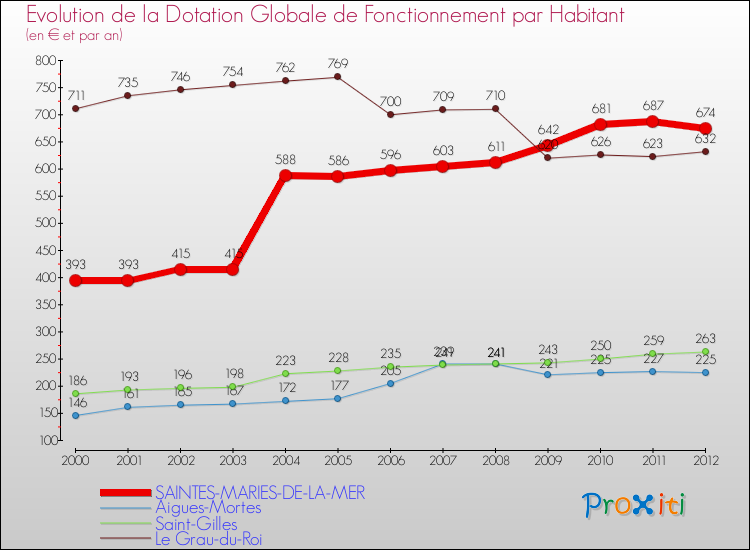 Evolution et montant de la dotation globale de fonctionnement par Habitant pour SAINTES-MARIES-DE-LA-MER et les communes proches Comparaison des dotations globales de fonctionnement par habitant pour SAINTES-MARIES-DE-LA-MER et les communes voisines