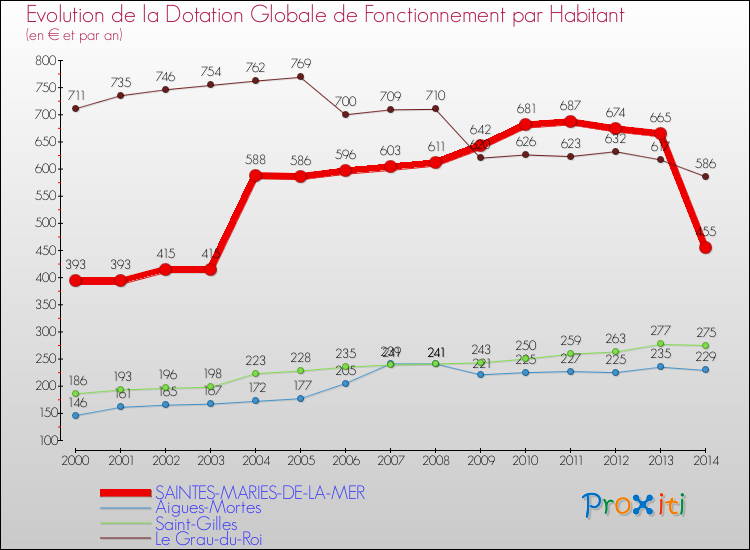 Evolution et montant de la dotation globale de fonctionnement par Habitant pour SAINTES-MARIES-DE-LA-MER et les communes proches de 2000 à 2014. Comparaison des dotations globales de fonctionnement par habitant pour SAINTES-MARIES-DE-LA-MER et les communes voisines de 2000 à 2014.