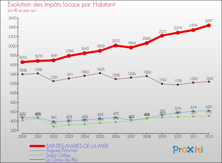 Evolution et montant des impôts locaux par Habitant pour SAINTES-MARIES-DE-LA-MER et les communes proches Comparaison des impôts locaux par habitant pour SAINTES-MARIES-DE-LA-MER et les communes voisines