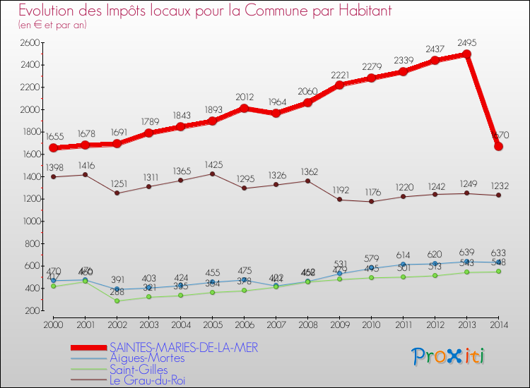 Evolution et montant des impôts locaux par Habitant pour SAINTES-MARIES-DE-LA-MER et les communes proches de 2000 à 2014 Comparaison des impôts locaux par habitant pour SAINTES-MARIES-DE-LA-MER et les communes voisines de 2000 à 2014