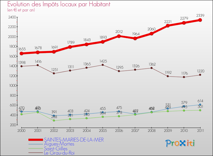 Evolution et montant des impôts locaux par Habitant pour SAINTES-MARIES-DE-LA-MER et les communes proches Comparaison des impôts locaux par habitant pour SAINTES-MARIES-DE-LA-MER et les communes voisines