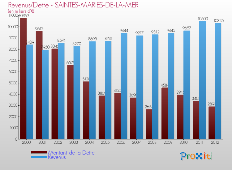 Evolution comparée de la dette et des revenus pour la commune de SAINTES-MARIES-DE-LA-MER de 2000 à 2012 Comparaison de la dette et des revenus pour SAINTES-MARIES-DE-LA-MER de 2000 à 2012