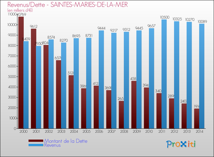 Evolution comparée de la dette et des revenus pour la commune de SAINTES-MARIES-DE-LA-MER de 2000 à 2014 Comparaison de la dette et des revenus pour SAINTES-MARIES-DE-LA-MER de 2000 à 2014