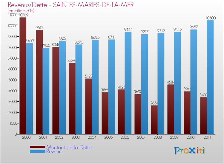 Evolution comparée de la dette et des revenus pour la commune de SAINTES-MARIES-DE-LA-MER de 2000 à 2011 Comparaison de la dette et des revenus pour SAINTES-MARIES-DE-LA-MER de 2000 à 2011
