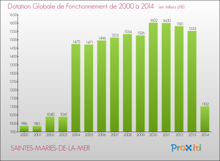 Evolution du montant de la Dotation Globale de Fonctionnement pour la commune de SAINTES-MARIES-DE-LA-MER de 2000 à 2014 Evolution du montant de la Dotation Globale de Fonctionnement pour SAINTES-MARIES-DE-LA-MER de 2000 à 2014