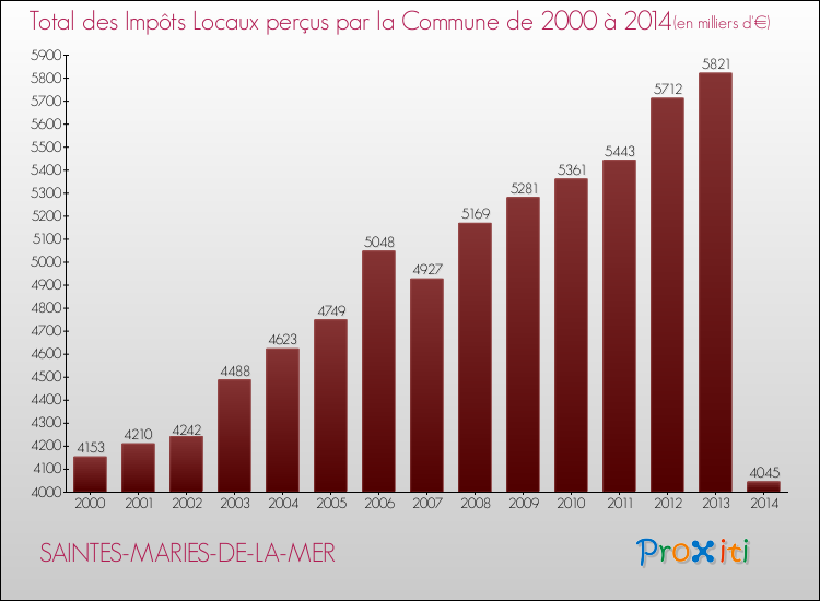 Evolution des Impôts Locaux pour la commune de SAINTES-MARIES-DE-LA-MER de 2000 à 2014 Evolution des Impôts Locaux pour SAINTES-MARIES-DE-LA-MER de 2000 à 2014
