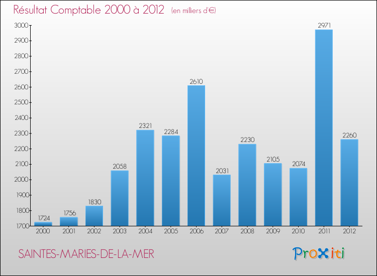 Evolution du résultat comptable pour la commune de SAINTES-MARIES-DE-LA-MER de 2000 à 2012 Evolution du résultat comptable pour SAINTES-MARIES-DE-LA-MER de 2000 à 2012