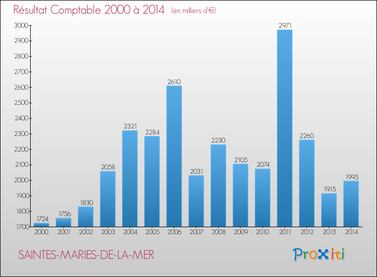 Evolution du résultat comptable pour la commune de SAINTES-MARIES-DE-LA-MER de 2000 à 2014 Evolution du résultat comptable pour SAINTES-MARIES-DE-LA-MER de 2000 à 2014