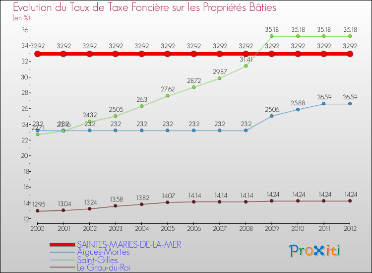 Evolution du taux de la taxe foncière sur le bati pour SAINTES-MARIES-DE-LA-MER et les communes proches de 2000 à 2012 Comparaison des taux de taxe foncière sur le bati pour SAINTES-MARIES-DE-LA-MER et les communes voisines de 2000 à 2012