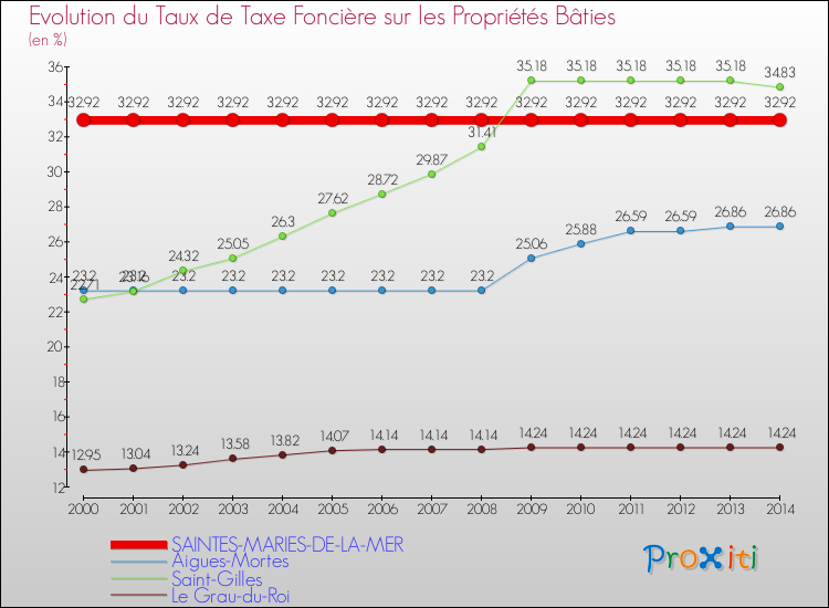 Evolution du taux de la taxe foncière sur le bati pour SAINTES-MARIES-DE-LA-MER et les communes proches de 2000 à 2014 Comparaison des taux de taxe foncière sur le bati pour SAINTES-MARIES-DE-LA-MER et les communes voisines de 2000 à 2014