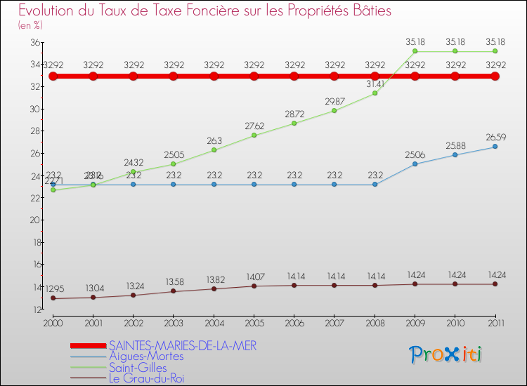 Evolution du taux de la taxe foncière sur le bati pour SAINTES-MARIES-DE-LA-MER et les communes proches Comparaison des taux de taxe foncière sur le bati pour SAINTES-MARIES-DE-LA-MER et les communes voisines