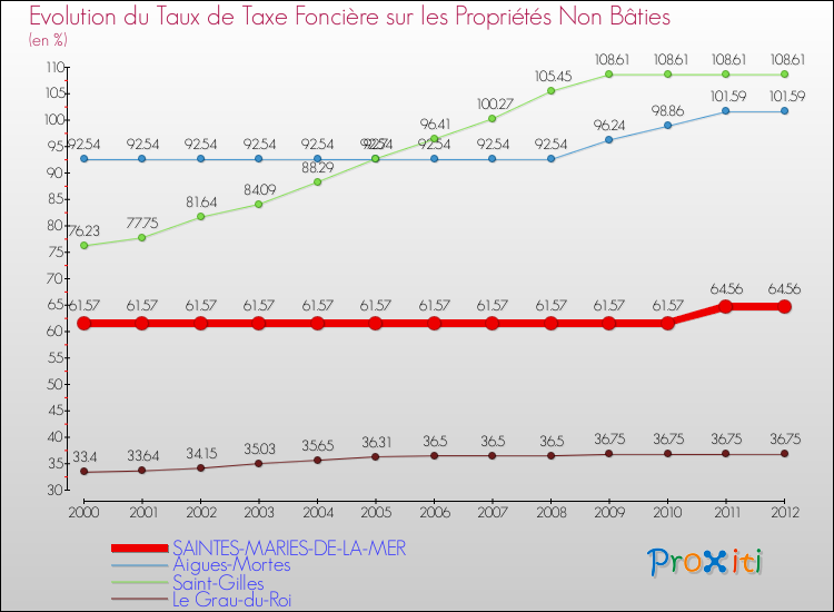 Evolution du taux de la taxe foncière sur les immeubles et terrains non batis pour SAINTES-MARIES-DE-LA-MER et les communes proches de 2000 à 2012 Comparaison des taux de la taxe foncière sur les immeubles et terrains non batis pour SAINTES-MARIES-DE-LA-MER et les communes voisines de 2000 à 2012