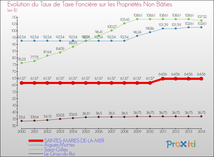 Evolution du taux de la taxe foncière sur les immeubles et terrains non batis pour SAINTES-MARIES-DE-LA-MER et les communes proches de 2000 à 2014 Comparaison des taux de la taxe foncière sur les immeubles et terrains non batis pour SAINTES-MARIES-DE-LA-MER et les communes voisines de 2000 à 2014