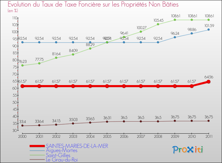 Evolution du taux de la taxe foncière sur les immeubles et terrains non batis pour SAINTES-MARIES-DE-LA-MER et les communes proches Comparaison des taux de la taxe foncière sur les immeubles et terrains non batis pour SAINTES-MARIES-DE-LA-MER et les communes voisines