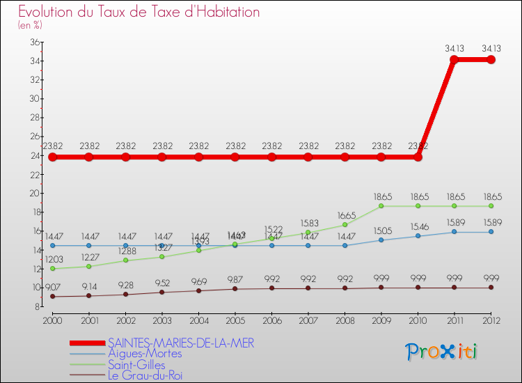 Evolution du taux de la taxe d'habitation pour SAINTES-MARIES-DE-LA-MER et les communes proches Comparaison des taux de la taxe d'habitation pour SAINTES-MARIES-DE-LA-MER et les communes voisines