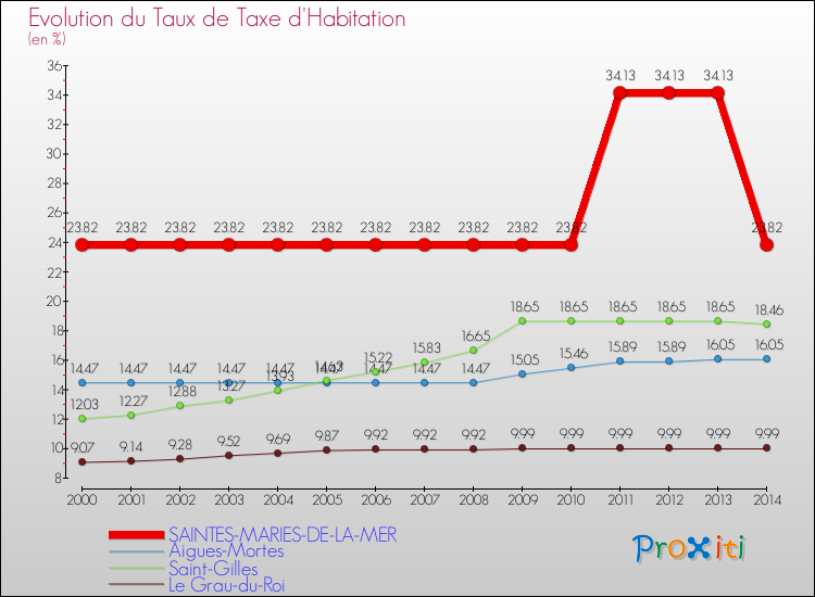 Evolution du taux de la taxe d'habitation pour SAINTES-MARIES-DE-LA-MER et les communes proches de 2000 à 2014 Comparaison des taux de la taxe d'habitation pour SAINTES-MARIES-DE-LA-MER et les communes voisines de 2000 à 2014