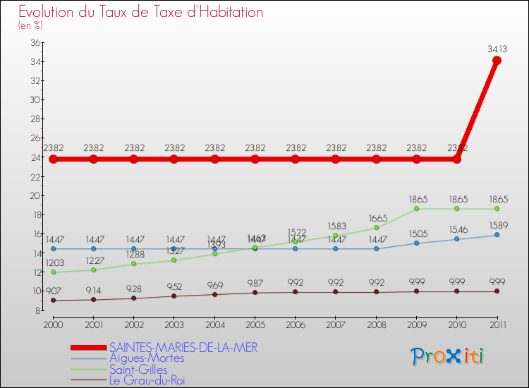 Evolution du taux de la taxe d'habitation pour SAINTES-MARIES-DE-LA-MER et les communes proches Comparaison des taux de la taxe d'habitation pour SAINTES-MARIES-DE-LA-MER et les communes voisines