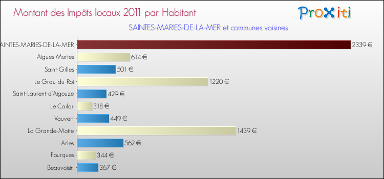 Montant des impôts locaux par Habitant pour SAINTES-MARIES-DE-LA-MER et les communes proches Comparaison des impôts locaux par habitant pour SAINTES-MARIES-DE-LA-MER et les communes voisines