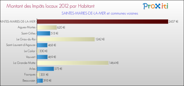Montant des impôts locaux par Habitant pour SAINTES-MARIES-DE-LA-MER et les communes proches Comparaison des impôts locaux par habitant pour SAINTES-MARIES-DE-LA-MER et les communes voisines