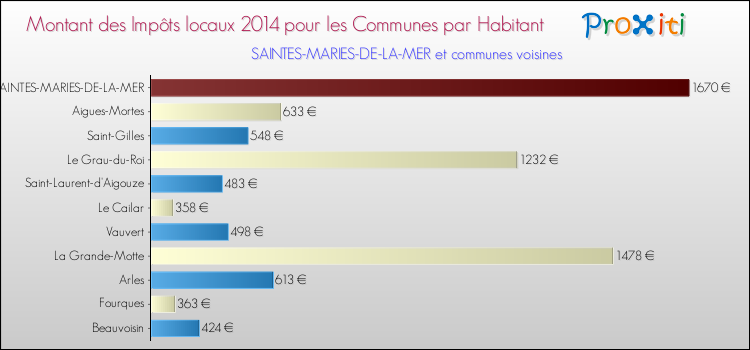 Montant des impôts locaux par Habitant pour SAINTES-MARIES-DE-LA-MER et les communes proches en 2014 Comparaison des impôts locaux par habitant pour SAINTES-MARIES-DE-LA-MER et les communes voisines en 2014