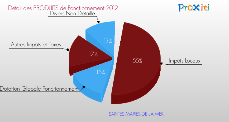 Décomposition du Budget de Fonctionnement 2012 de la commune de SAINTES-MARIES-DE-LA-MER Budget de Fonctionnement 2012 pour la commune de SAINTES-MARIES-DE-LA-MER