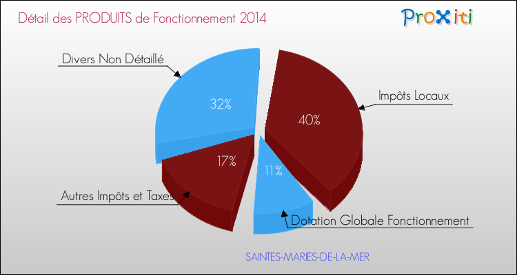 Décomposition du Budget de Fonctionnement 2014 de la commune de SAINTES-MARIES-DE-LA-MER Budget de Fonctionnement 2014 pour la commune de SAINTES-MARIES-DE-LA-MER