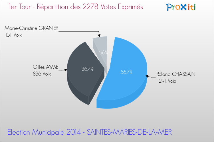Répartition des votes exprimés au 1er Tour des Elections Municipales 2014 de la commune de SAINTES-MARIES-DE-LA-MER Elections Municipales 2014 - Répartition des votes exprimés au 1er Tour pour la commune de SAINTES-MARIES-DE-LA-MER
