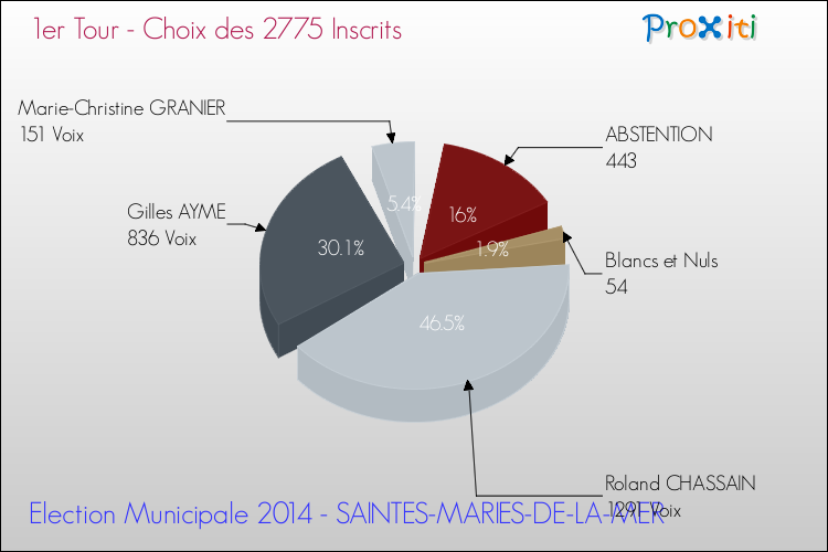Résultats par rapport aux inscrits au 1er Tour des Elections Municipales 2014 de la commune de SAINTES-MARIES-DE-LA-MER Elections Municipales 2014 - Résultats par rapport aux inscrits au 1er Tour pour la commune de SAINTES-MARIES-DE-LA-MER
