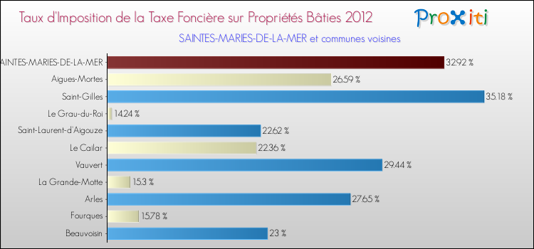 Taux d'imposition de la taxe foncière sur le bati 2012 pour SAINTES-MARIES-DE-LA-MER et les communes proches Comparaison des taux d'imposition de la taxe foncière sur le bati 2012 pour SAINTES-MARIES-DE-LA-MER et les communes voisines
