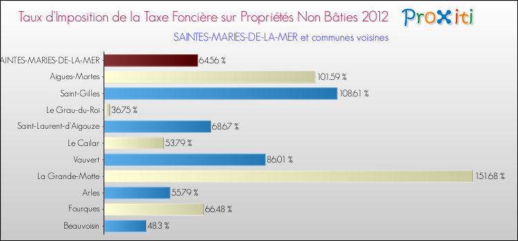 Taux d'imposition de la taxe foncière sur les immeubles et terrains non batis 2012 pour SAINTES-MARIES-DE-LA-MER et les communes proches Comparaison des taux d'imposition de la taxe foncière sur les immeubles et terrains non batis 2012 pour SAINTES-MARIES-DE-LA-MER et les communes voisines