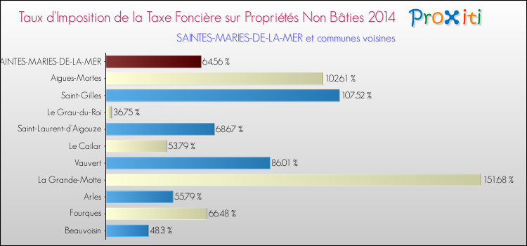 Taux d'imposition de la taxe foncière sur les immeubles et terrains non batis 2014 pour SAINTES-MARIES-DE-LA-MER et les communes proches Comparaison des taux d'imposition de la taxe foncière sur les immeubles et terrains non batis 2014 pour SAINTES-MARIES-DE-LA-MER et les communes voisines