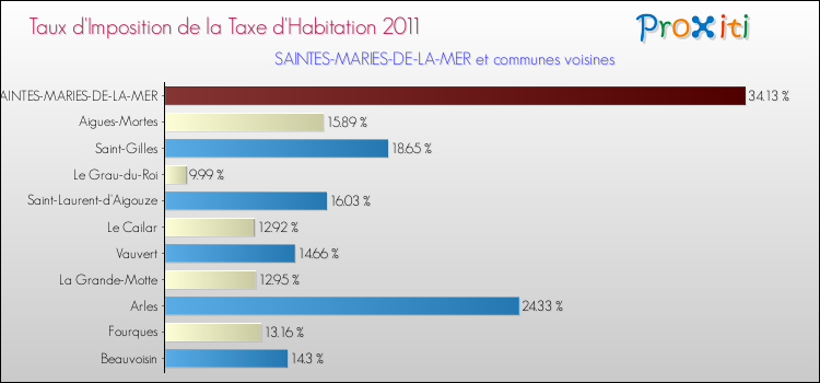 Taux d'imposition de la taxe d'habitation 2011 pour SAINTES-MARIES-DE-LA-MER et les communes proches Comparaison des taux d'imposition de la taxe d'habitation 2011 pour SAINTES-MARIES-DE-LA-MER et les communes voisines