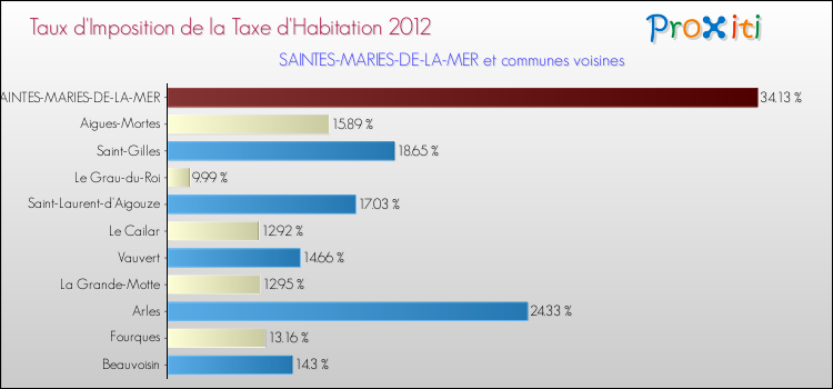 Taux d'imposition de la taxe d'habitation 2012 pour SAINTES-MARIES-DE-LA-MER et les communes proches Comparaison des taux d'imposition de la taxe d'habitation 2012 pour SAINTES-MARIES-DE-LA-MER et les communes voisines